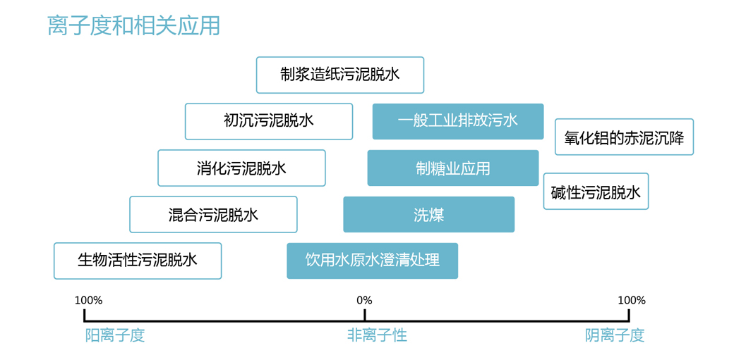 聚丙烯酰胺產(chǎn)品應(yīng)用示意圖